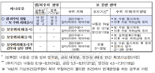 댐-보-저수지 연계운영방안 4가지 시나리오.<국토교통부 제공>